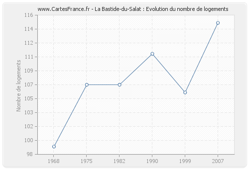 La Bastide-du-Salat : Evolution du nombre de logements